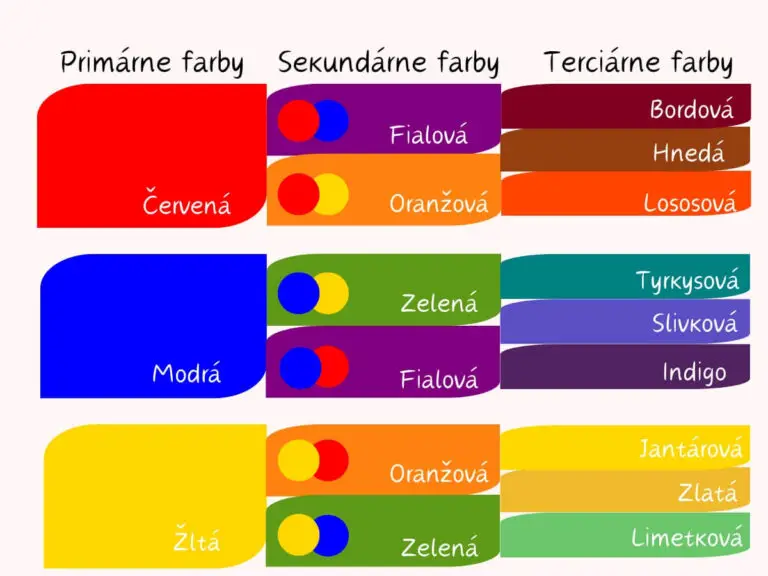 Ukážka primárnych, sekundárnych a terciárnych farieb.